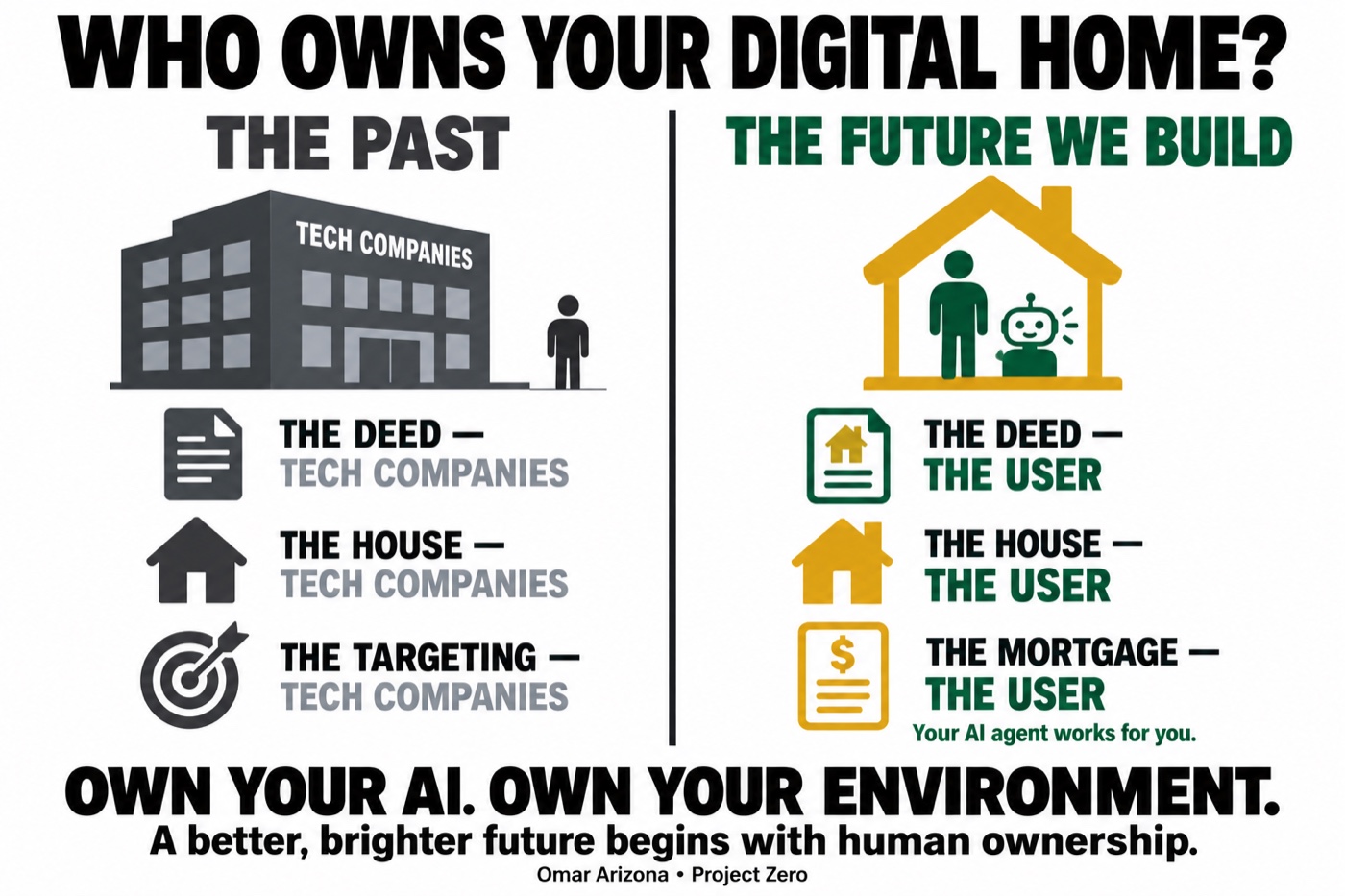 An ownership blueprint contrasts the old digital model, where technology companies hold the deed, house, and targeting power, with a future where users own their digital homes and AI agents work for them.